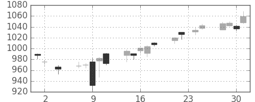 凸版の日足チャート(2016年11月)