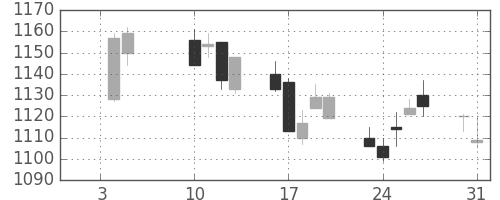 凸版の日足チャート(2017年1月)