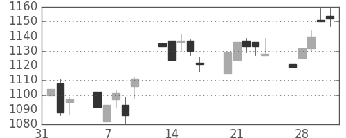 凸版の日足チャート(2017年2月)