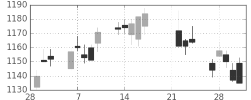 凸版の日足チャート(2017年3月)