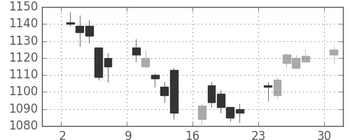 凸版の日足チャート(2017年4月)