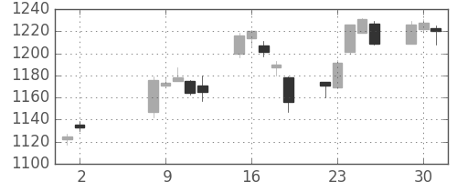 凸版の日足チャート(2017年5月)
