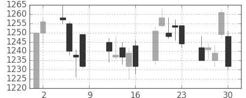 凸版の日足チャート(2017年6月)