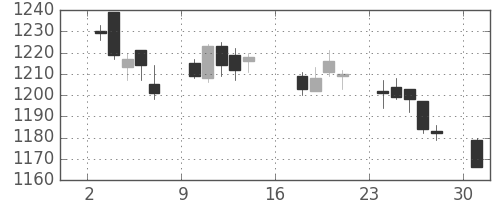 凸版の日足チャート(2017年7月)