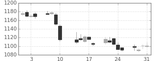 凸版の日足チャート(2017年8月)