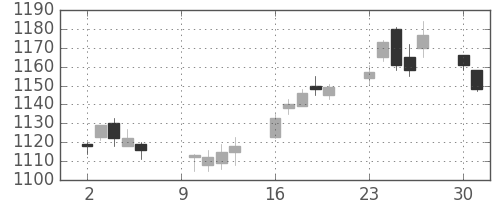 凸版の日足チャート(2017年10月)