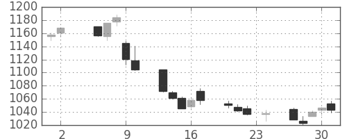 凸版の日足チャート(2017年11月)