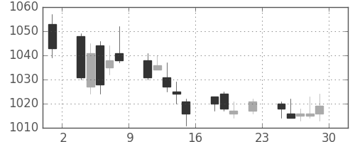 凸版の日足チャート(2017年12月)
