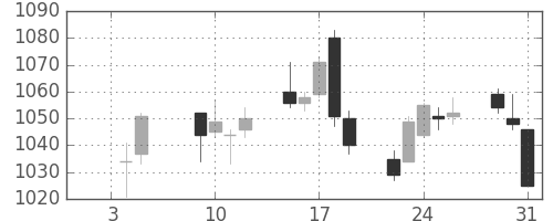 凸版の日足チャート(2018年1月)