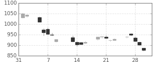 凸版の日足チャート(2018年2月)