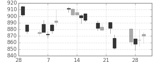 凸版の日足チャート(2018年3月)