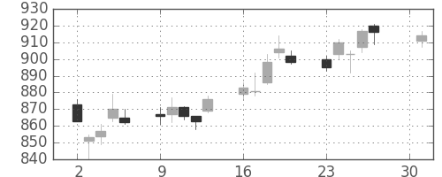凸版の日足チャート(2018年4月)