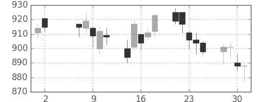 凸版の日足チャート(2018年5月)