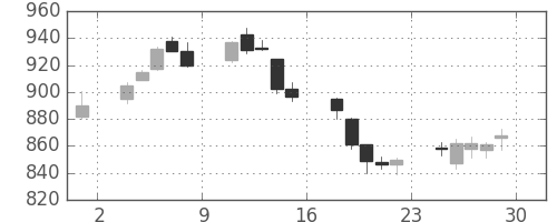 凸版の日足チャート(2018年6月)