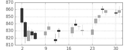 凸版の日足チャート(2018年7月)