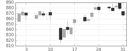 凸版の日足チャート(2018年8月)