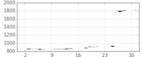 凸版の日足チャート(2018年9月)