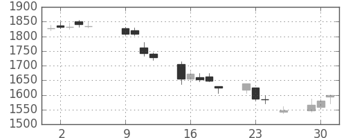 凸版の日足チャート(2018年10月)