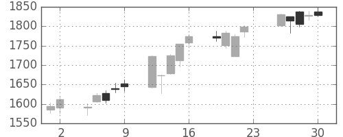 凸版の日足チャート(2018年11月)