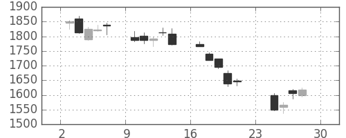 凸版の日足チャート(2018年12月)
