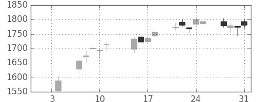 凸版の日足チャート(2019年1月)
