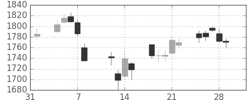 凸版の日足チャート(2019年2月)