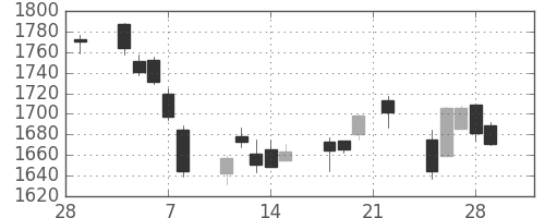 凸版の日足チャート(2019年3月)