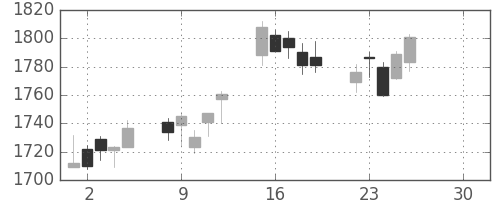 凸版の日足チャート(2019年4月)