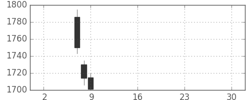 凸版の日足チャート(2019年5月)