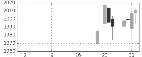 凸版の日足チャート(2019年10月)