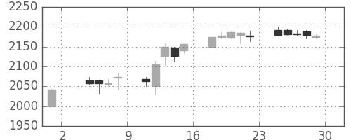 凸版の日足チャート(2019年11月)