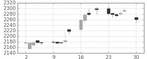 凸版の日足チャート(2019年12月)