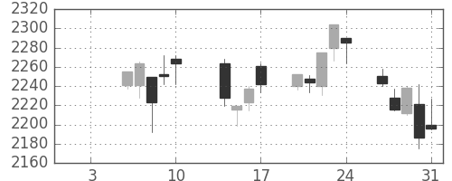 凸版の日足チャート(2020年1月)