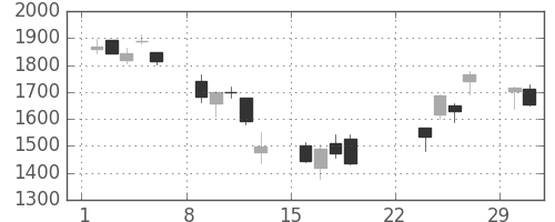 凸版の日足チャート(2020年3月)