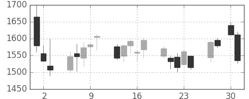 凸版の日足チャート(2020年4月)