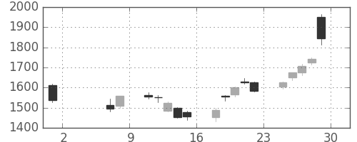 凸版の日足チャート(2020年5月)
