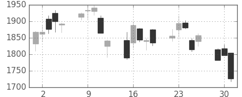 凸版の日足チャート(2020年6月)