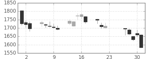 凸版の日足チャート(2020年7月)