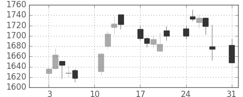 凸版の日足チャート(2020年8月)