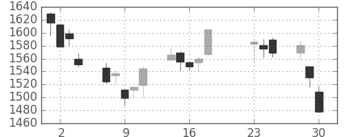 凸版の日足チャート(2020年9月)