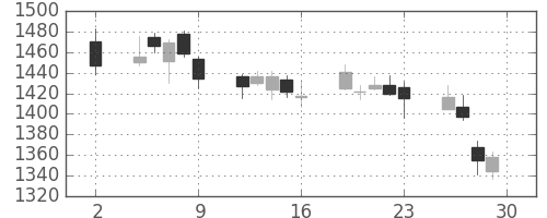 凸版の日足チャート(2020年10月)