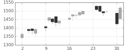凸版の日足チャート(2020年11月)