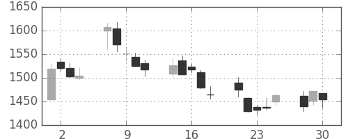 凸版の日足チャート(2020年12月)