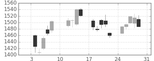 凸版の日足チャート(2021年1月)