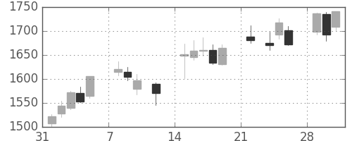 凸版の日足チャート(2021年2月)