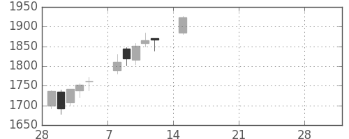凸版の日足チャート(2021年3月)