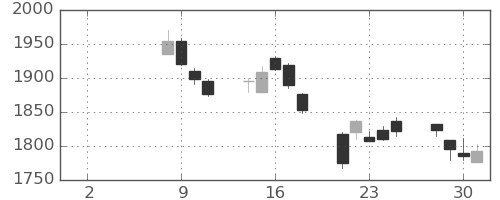 凸版の日足チャート(2021年6月)