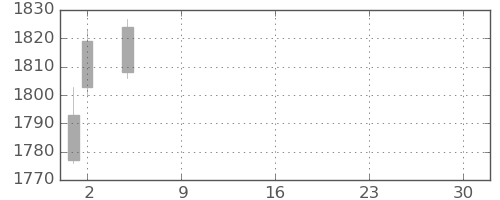 凸版の日足チャート(2021年7月)