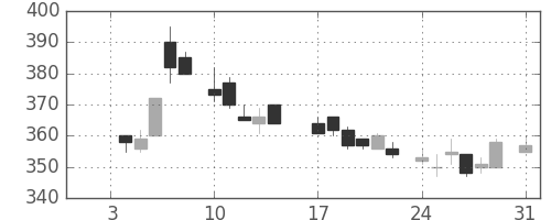 東レの日足チャート(1983年1月)