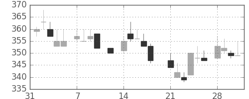 東レの日足チャート(1983年2月)